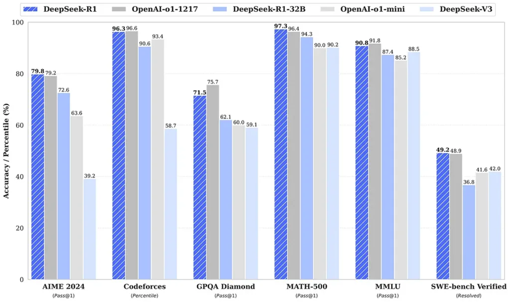 Deepseek R1 Performance