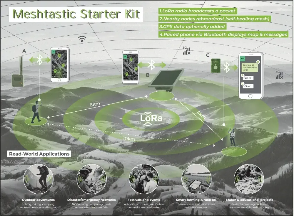 Image relating to Meshtastic: Open-Source Off-Grid LoRa Mesh Networking